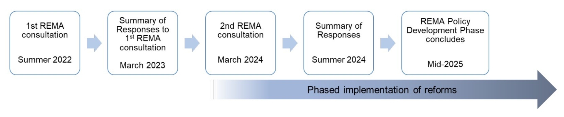 Figure 3 - REMA Milestones. Source: Review of Electricity Market Arrangements Second Consultation Document (2024)